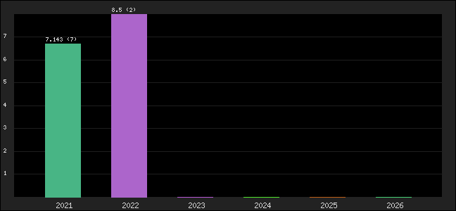 Graph of points averages