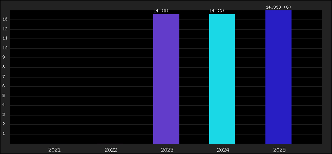Graph of points averages