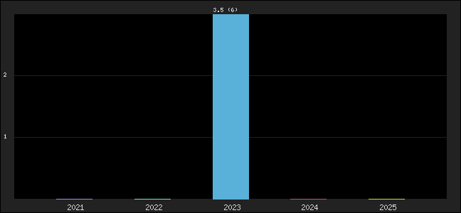 Graph of points averages