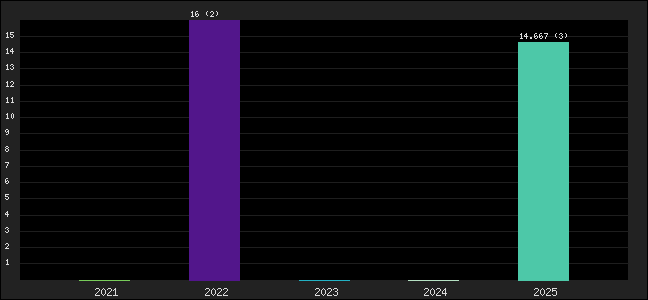 Graph of points averages