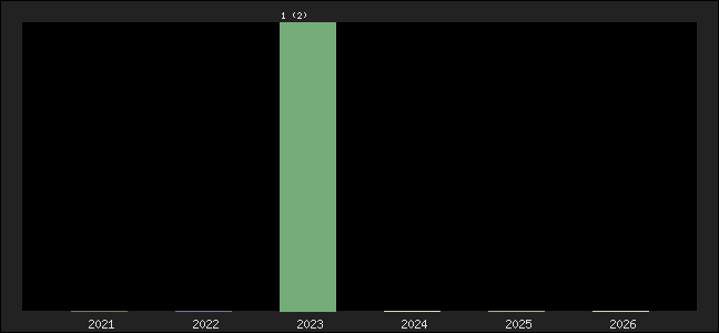 Graph of points averages