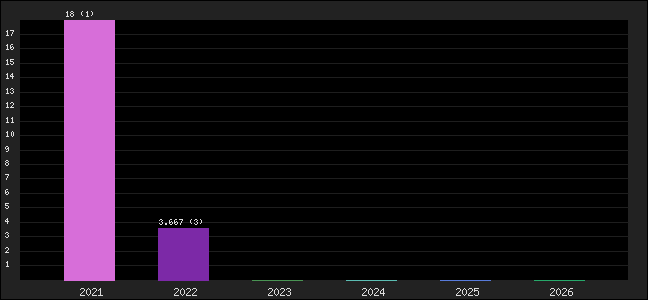 Graph of points averages