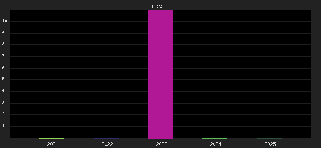 Graph of points averages