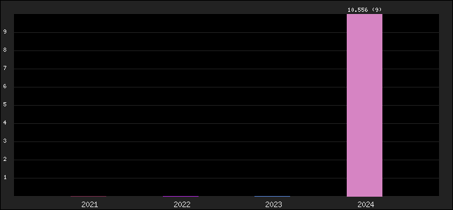 Graph of points averages