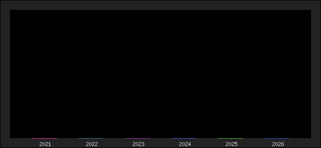 Graph of points averages