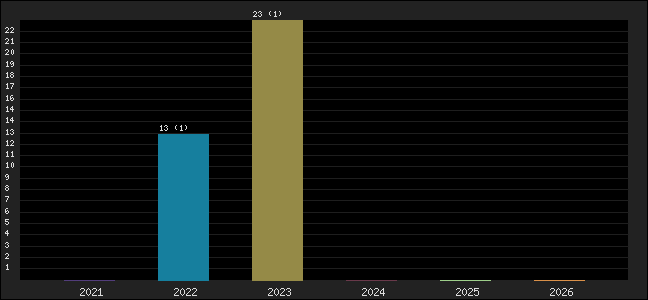 Graph of points averages
