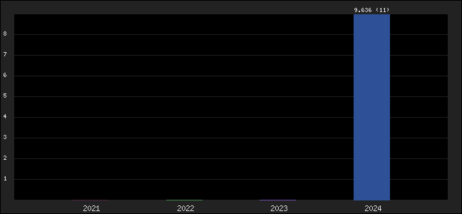 Graph of points averages