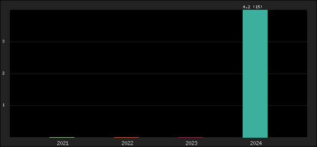 Graph of points averages