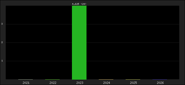 Graph of points averages